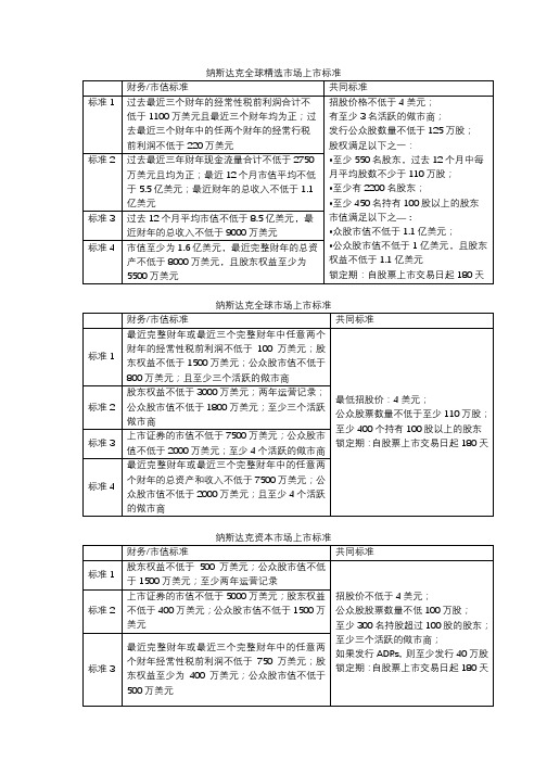 纳斯达克市场上市标准