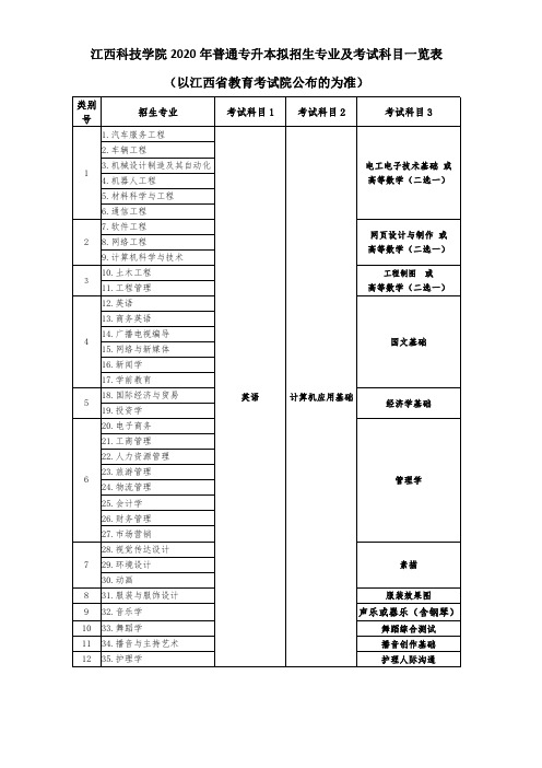 江西科技学院2020年专升本拟招生专业及考试科目一览表