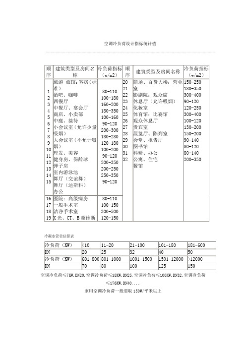 空调冷负荷指标