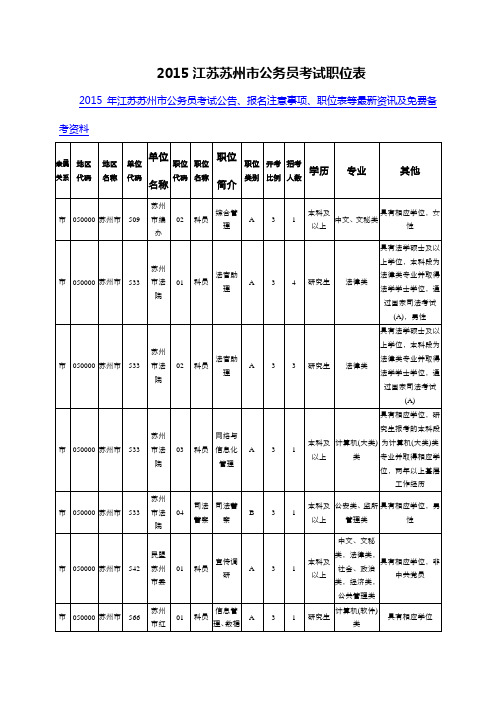 2015江苏苏州市公务员考试职位表