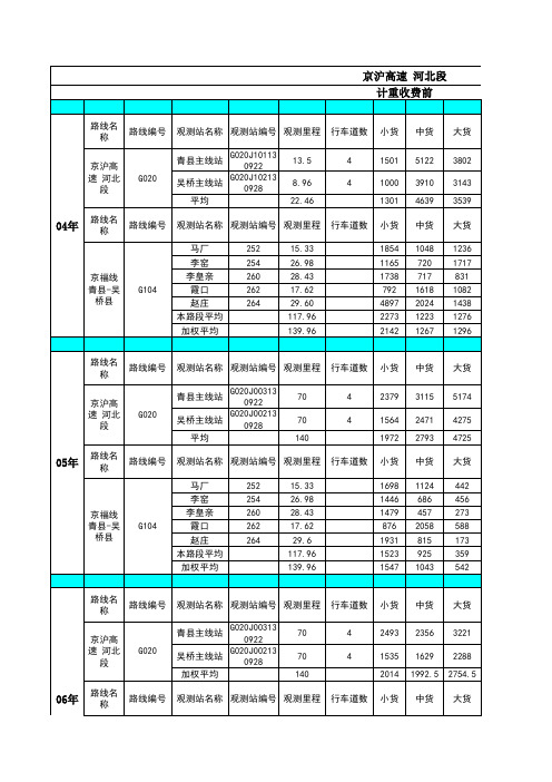 1.京沪高速 河北段