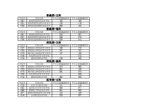 6大类2018-2019年学校投档线