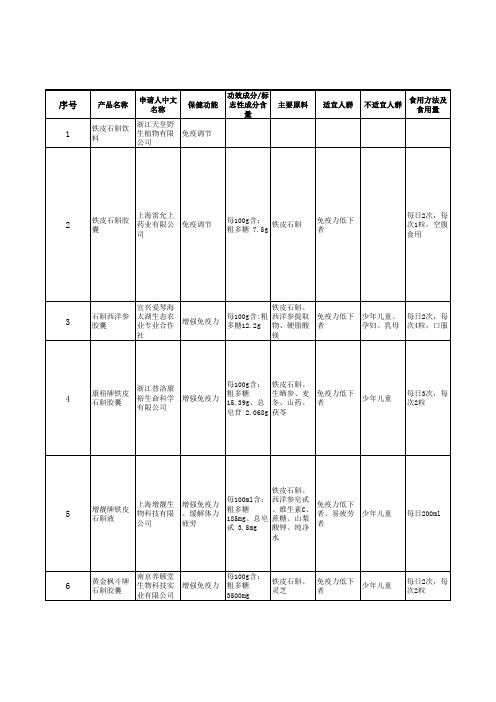 石斛保健品食品汇总