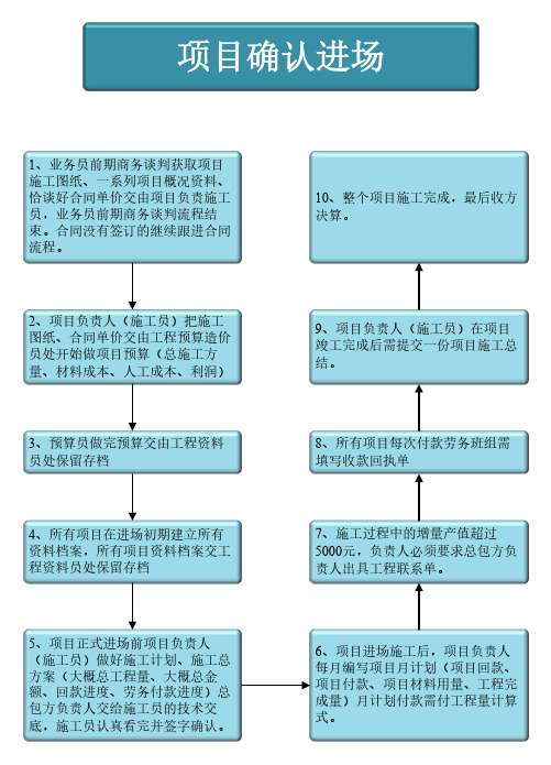 项目确认进场流程图