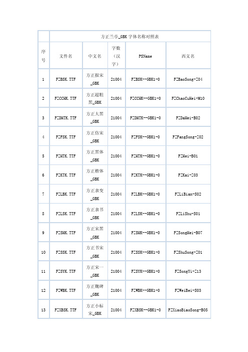 方正兰亭GBK字体名称对照表