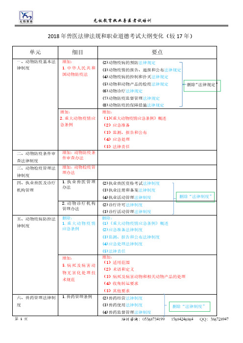 18年执兽考试大纲变化(详细对比版)