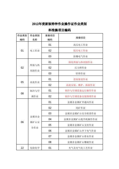 2012年度新版特种作业操作证作业类别