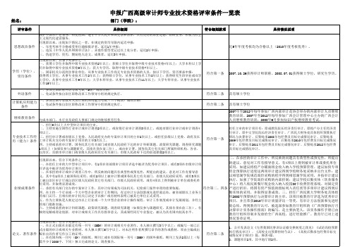 广西民族大学 高级审计师