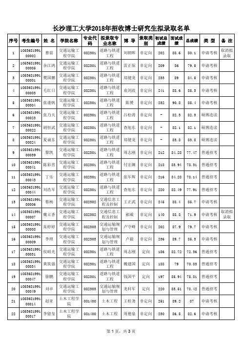 长沙理工大学2018年招收博士研究生拟录取名单