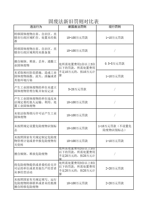 固废法新旧罚则对比表