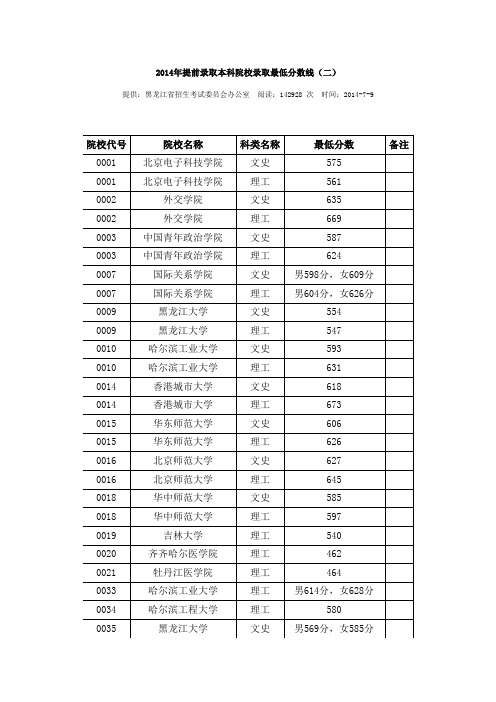 2014年提前录取本科院校录取最低分数线(二)文档 (2)