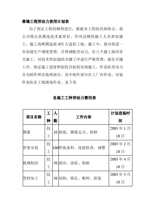 幕墙工程劳动力使用计划表