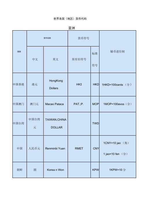 世界各国货币代码表