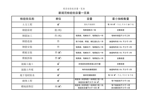 规范检验批容量一览表