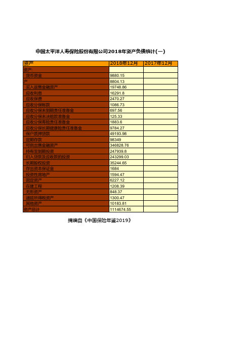 保险行业全国各省市区统计数据：中国太平洋人寿保险股份有限公司2018年资产负债统计(一)