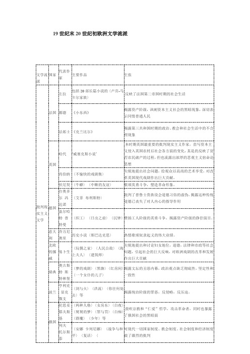 欧洲文学流派