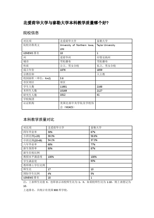 北爱荷华大学与泰勒大学本科教学质量对比