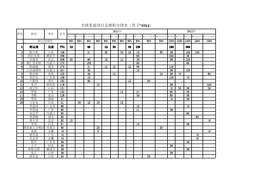 全国柔道项目竞赛积分排名(男子-60kg)