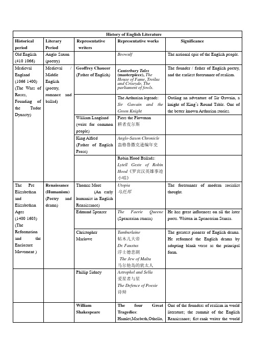 英国文学总结表