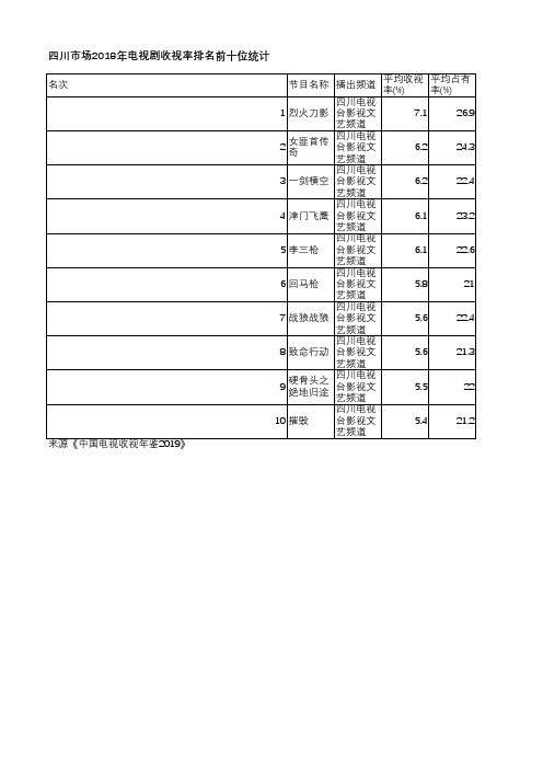 中国电视收视年鉴2019-四川市场2018年电视剧收视率排名前十位统计