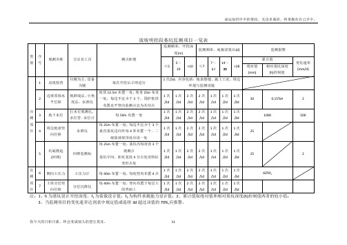 基坑监测项目一览表