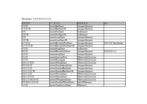 JFreeChart支持的图表类型总结