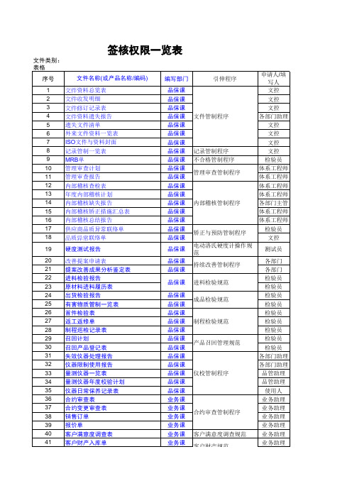 各表单签核权限