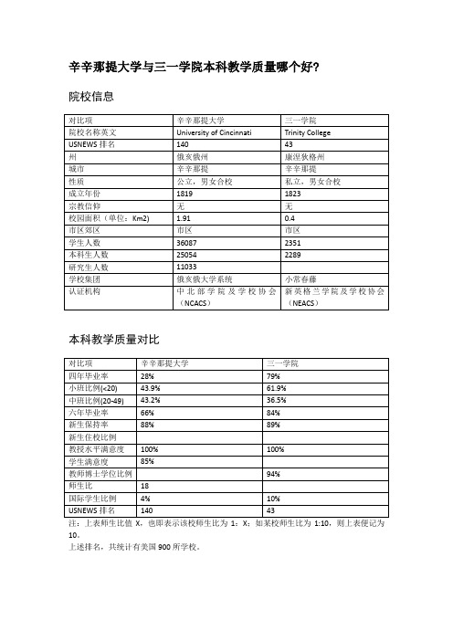 辛辛那提大学与三一学院本科教学质量对比