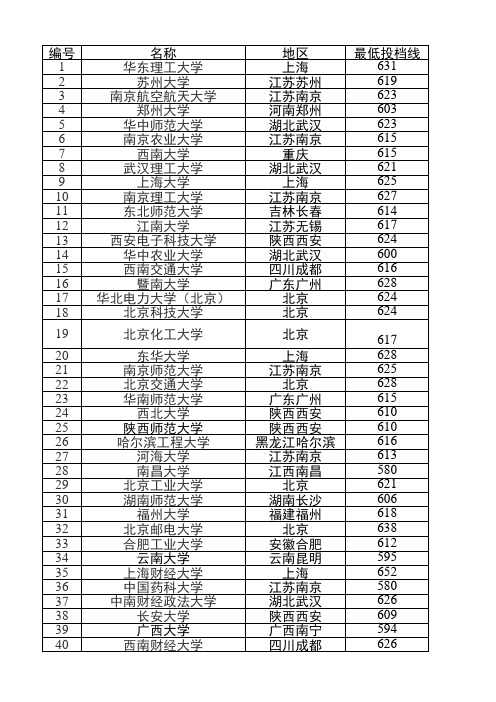 985、211部分高校2017在浙分数线