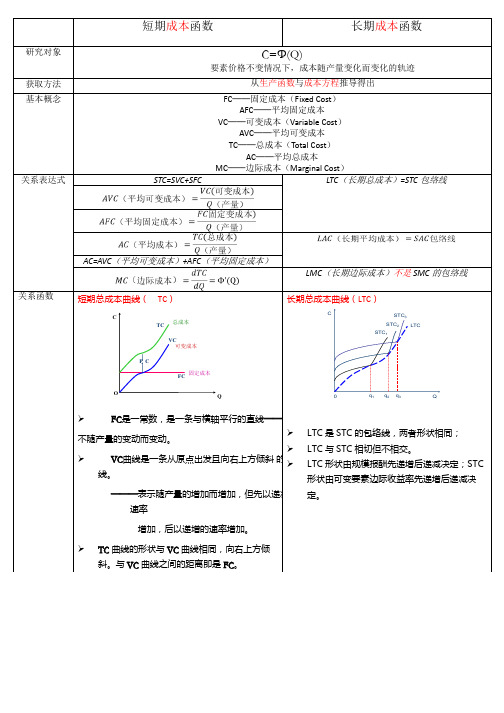 短期成本函数──长期成本函数