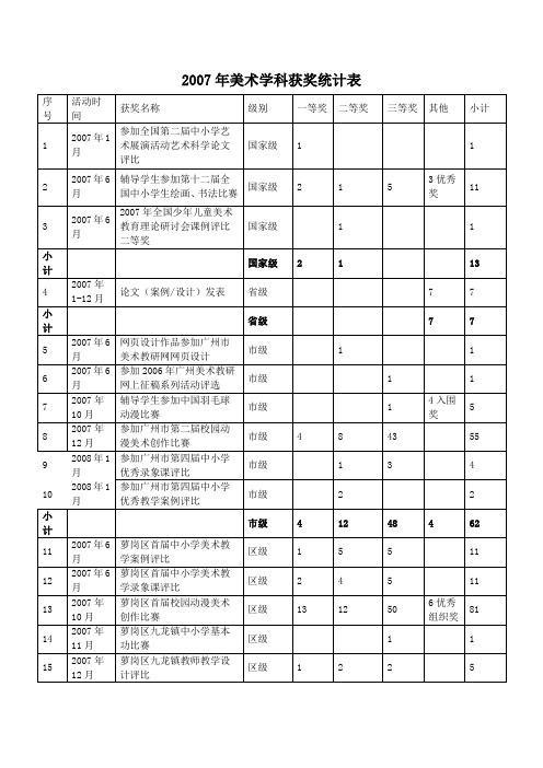 2007年美术学科获奖统计表