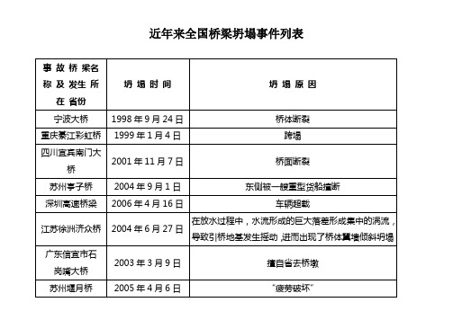 近年来全国桥梁坍塌事件列表