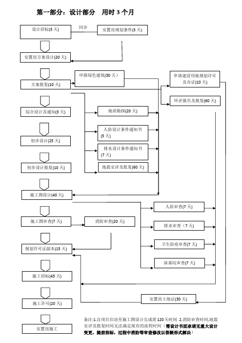 项目设计单位管理流程图