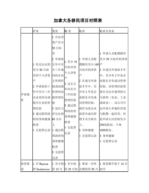 加拿大各移民项目对照表