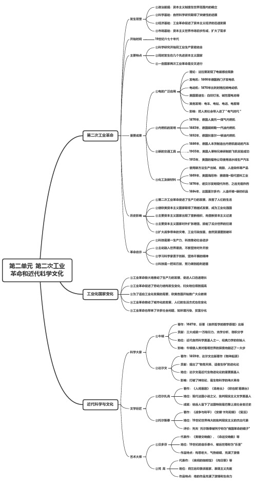 第二单元  第二次工业革命和近代科学文化-九下历史高清思维导图(部编版)