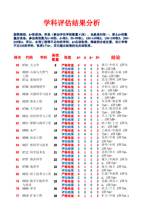 第四轮学科评估-结果分析表