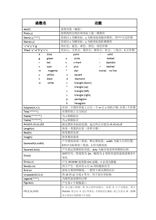 信号与系统常用MATLAB语句