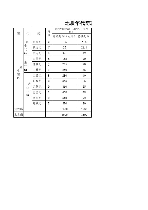 地质年代简表