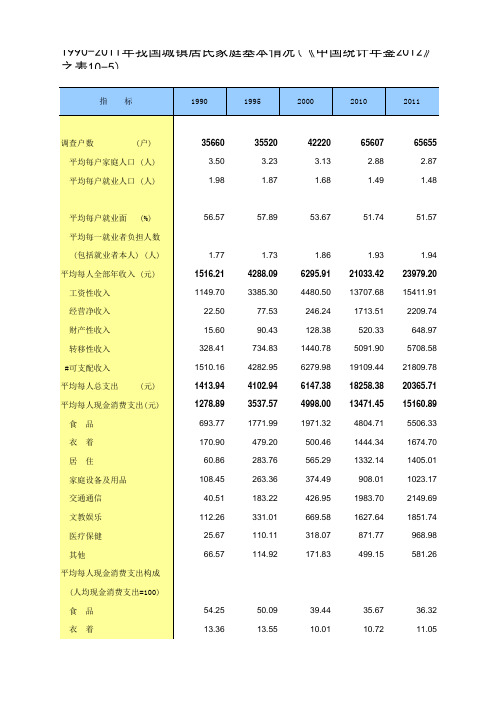 1990-2011年我国城镇居民家庭基本情况(《中国统计年鉴2012》之表10-5)