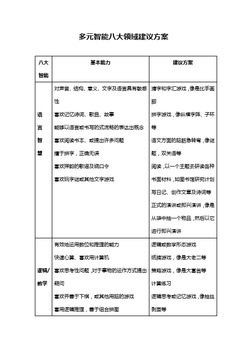 多元智能八大领域建议方案