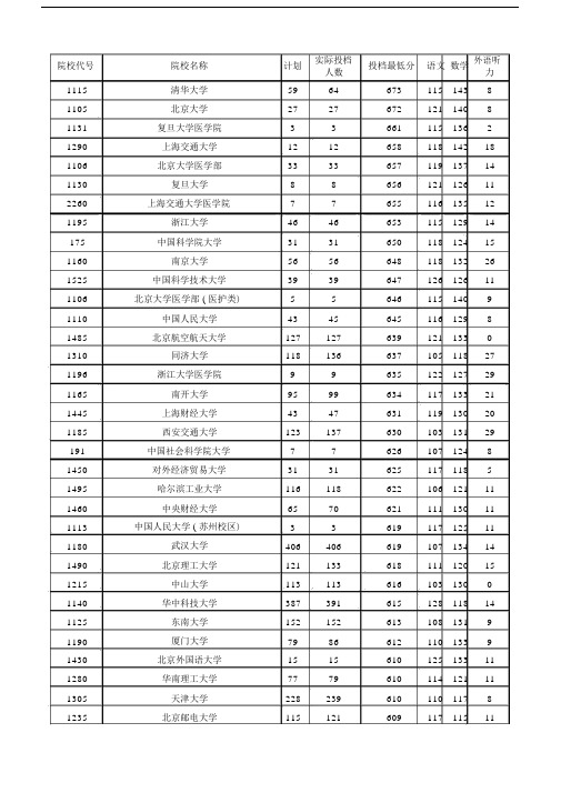 河南高考报考指南河南高考理科一本投档线含省位次和大学排名排序版.docx