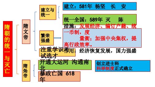 部编人教版七年级历史下册第1——10课 知识结构思维导图 (11张)