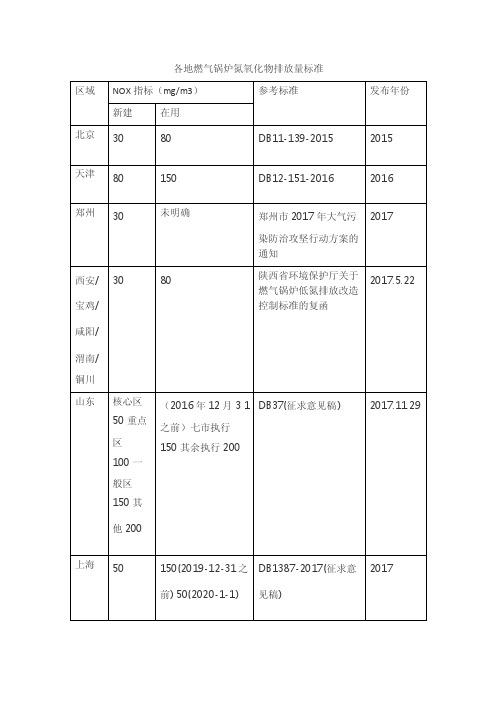 各地方低氮执行标准