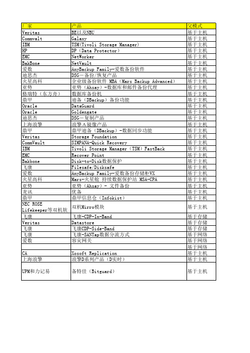 灾备产品对比