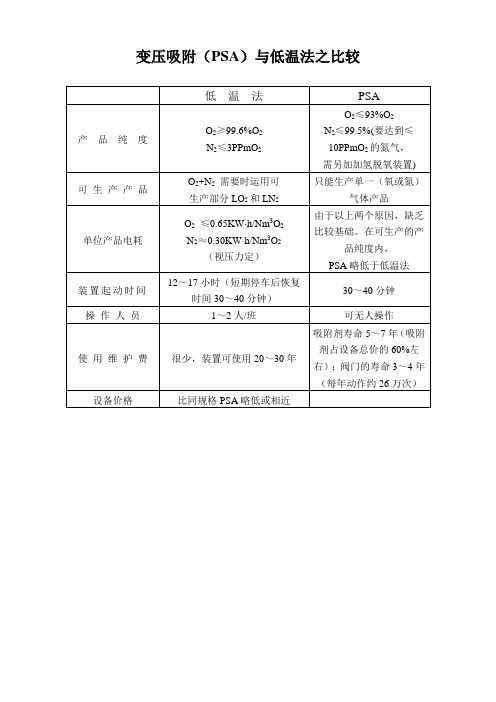 变压吸附(PSA)与低温法之比较制氮