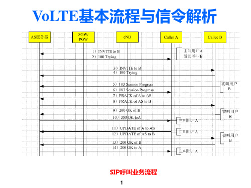 VoLTE基本信令流程解析