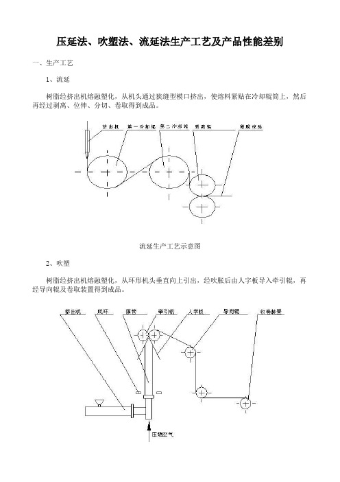 压延法、吹塑法、流延法生产工艺及产品性能差别