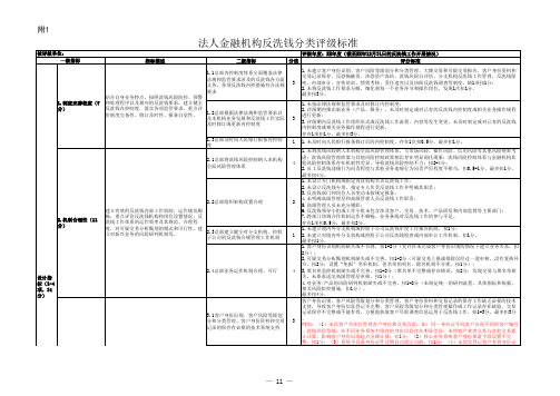 法人金融机构反洗钱分类评级标准