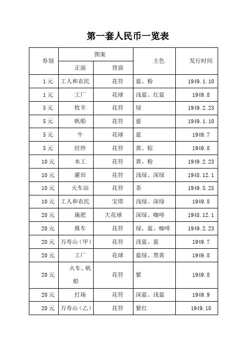 中国人民币1-5套大全