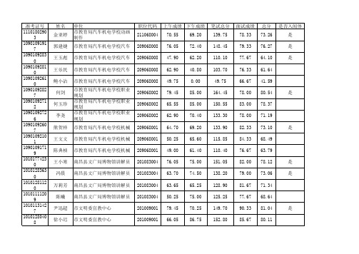 南昌市2013年度部分事业单位公开招聘专业面试岗位人员总